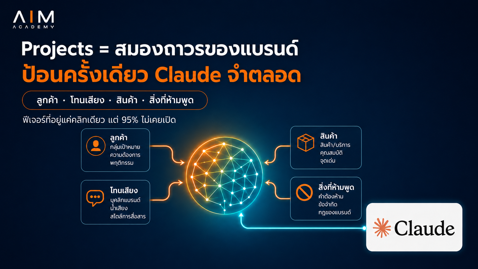 Claude Projects ฟีเจอร์ที่เก็บข้อมูลแบรนด์ไว้ในระบบ AI เพื่อให้ Claude จำรายละเอียดธุรกิจ ลูกค้า และสินค้าได้ตลอดโดยไม่ต้องบรีฟซ้ำ