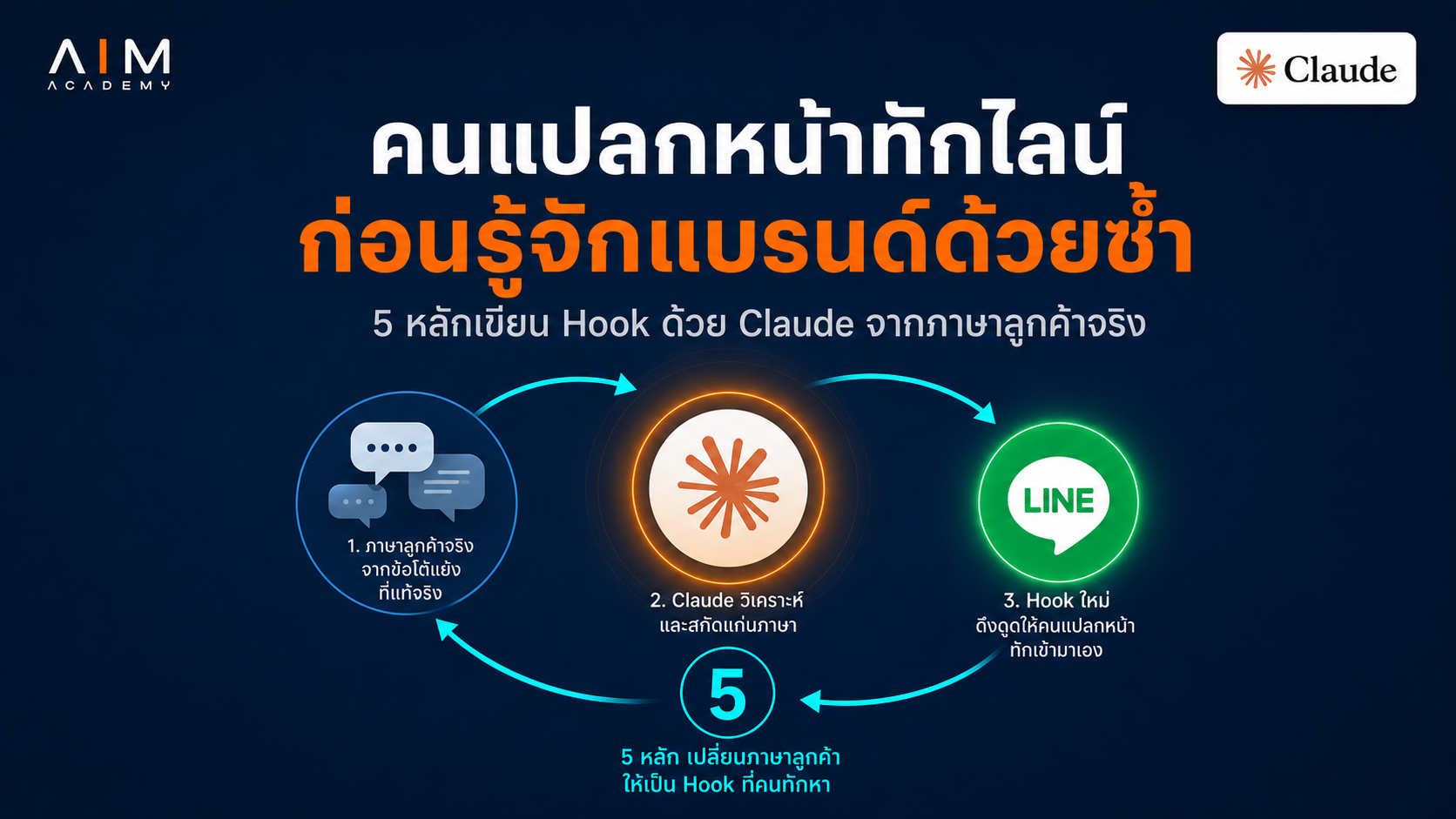 หน้าจอแสดงข้อความ Hook โฆษณาที่เขียนโดย Claude สำหรับดึงดูดลูกค้าใหม่ให้ติดต่อผ่านไลน์