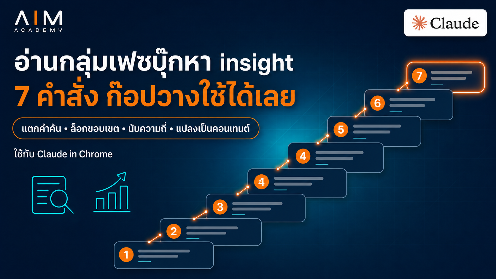 หน้าจอคอมพิวเตอร์แสดงการโต้ตอบกับ Claude AI เพื่อวิเคราะห์ข้อมูลกลุ่มเฟซบุ๊ก พร้อมคำสั่งและผลลัพธ์ที่ใช้ขุดเจาะปัญหาลูกค้าจริง