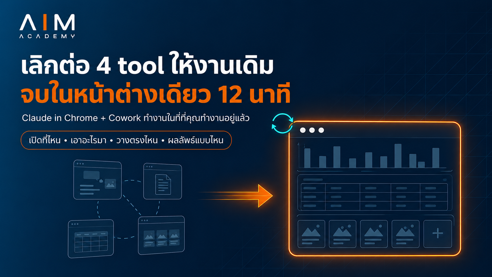 หน้าจอแสดงการทำงานสี่ tool ต่อเนื่องกันในแท็บเดียว ด้วย Claude in Chrome และ Cowork ให้เสร็จในเวลา 12 นาที