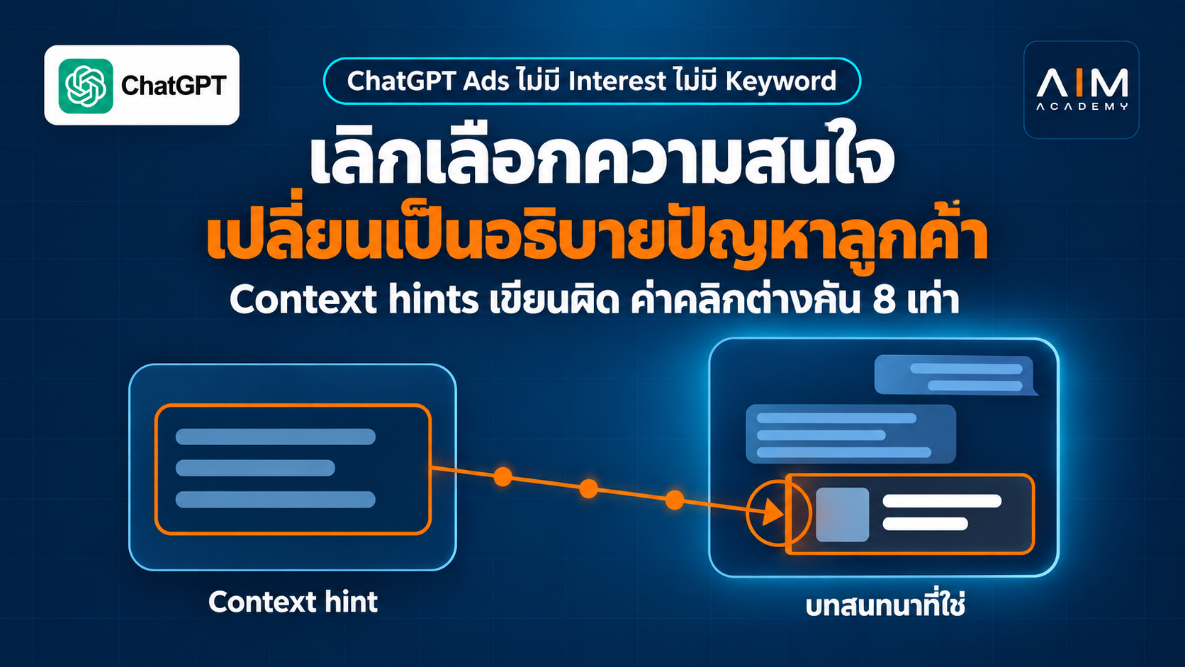 หน้าจอ ChatGPT Ads แสดงช่อง Context Hint พร้อมตัวอักษรและข้อมูลต้นทุนการโฆษณา