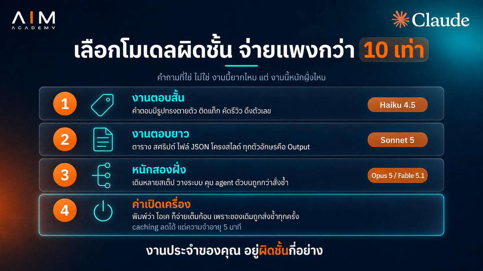 แผนที่เปรียบเทียบต้นทุนโมเดล AI ที่แตกต่างกัน แสดงความแพงของการเลือกโมเดลผิดชั้นกับการจ่ายเงินมากเกินความจำเป็น