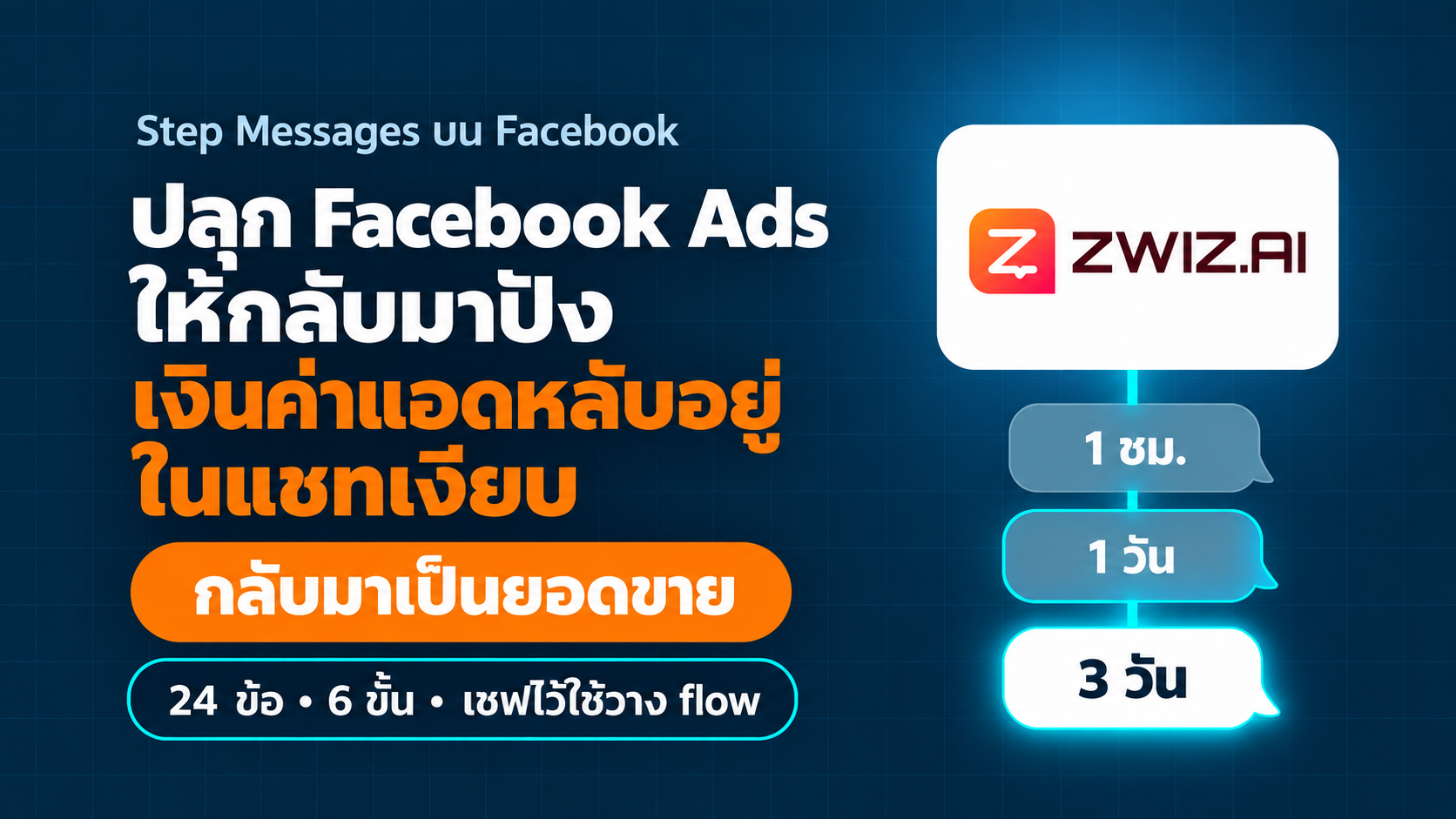 หน้าจอ Facebook Messenger แสดงข้อความ Follow-up อัตโนมัติเพื่อกระตุ้นลูกค้าที่ไม่ตอบสนองให้กลับมาซื้อสินค้า